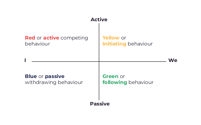 Influence Communication Leadership Compass